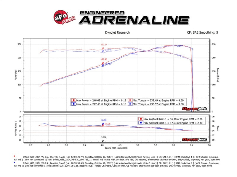 Street Driven Performance