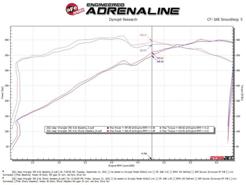 Street Driven Performance