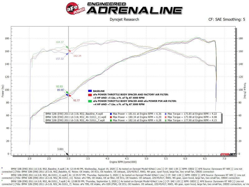 Street Driven Performance