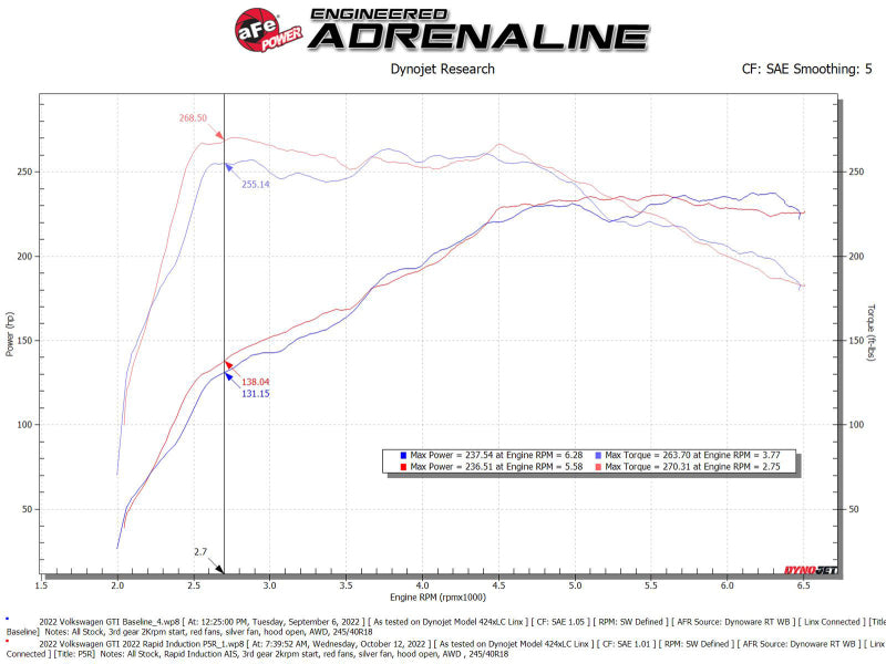 Street Driven Performance
