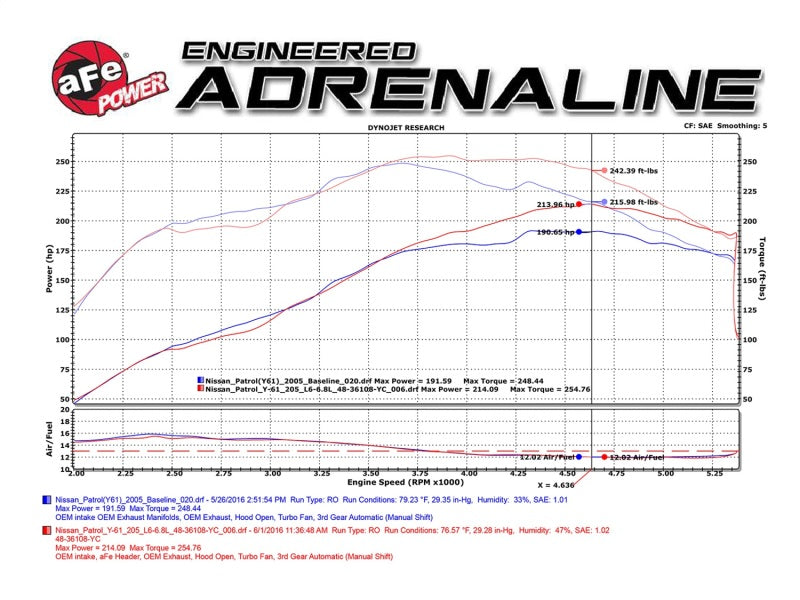 Street Driven Performance
