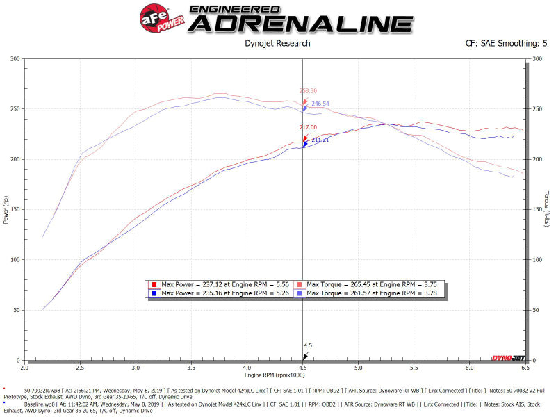 Street Driven Performance