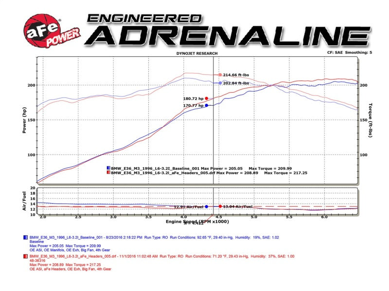 Street Driven Performance