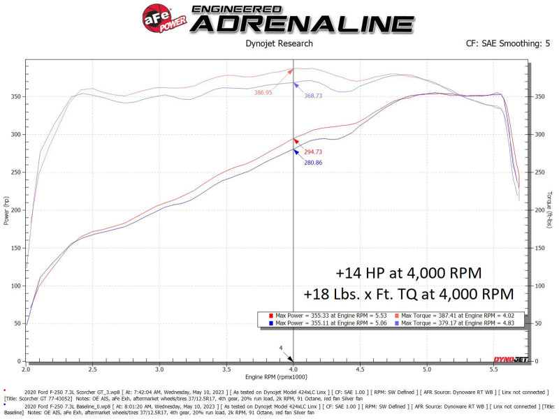 Street Driven Performance