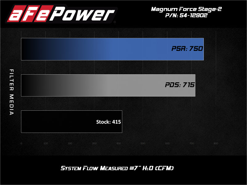Street Driven Performance