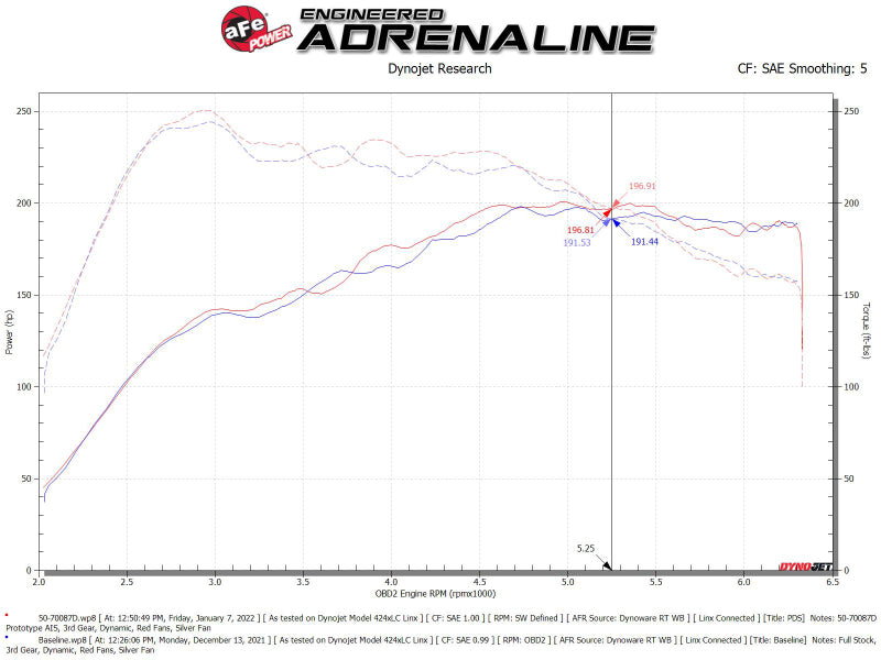 Street Driven Performance