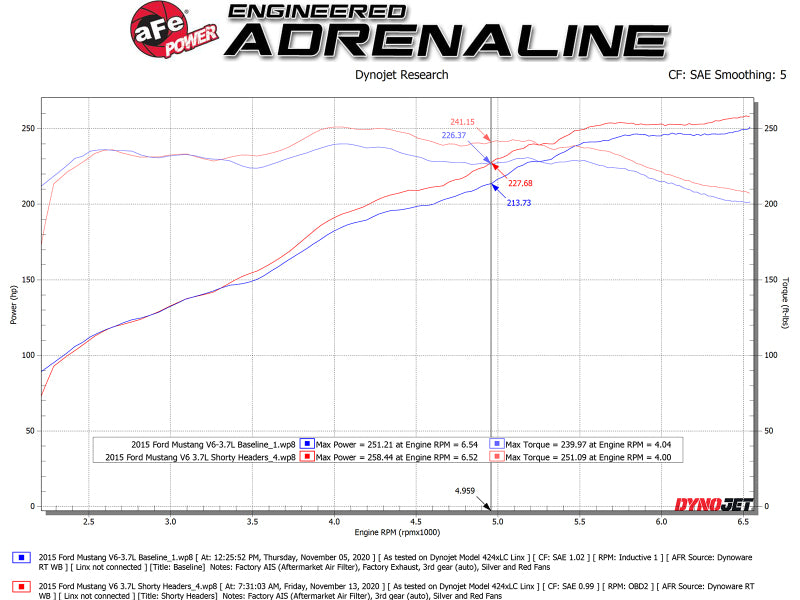 Street Driven Performance
