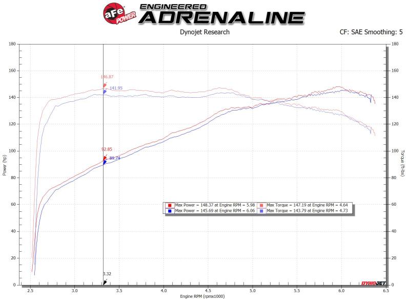 Street Driven Performance