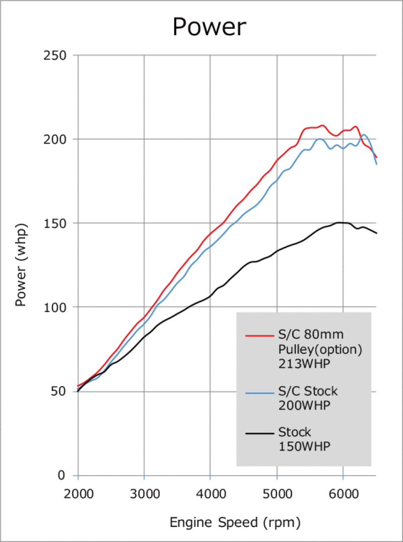 Street Driven Performance