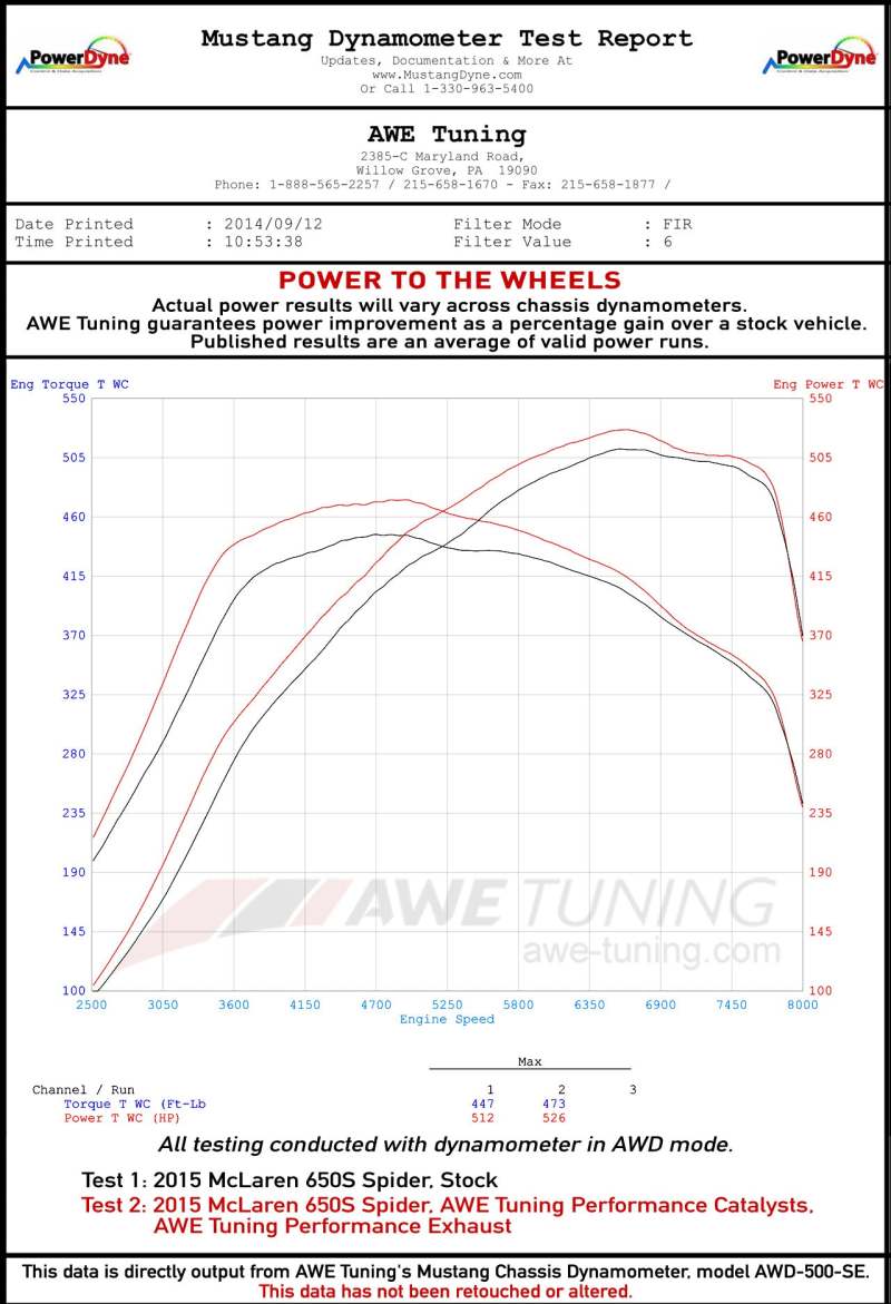 Street Driven Performance