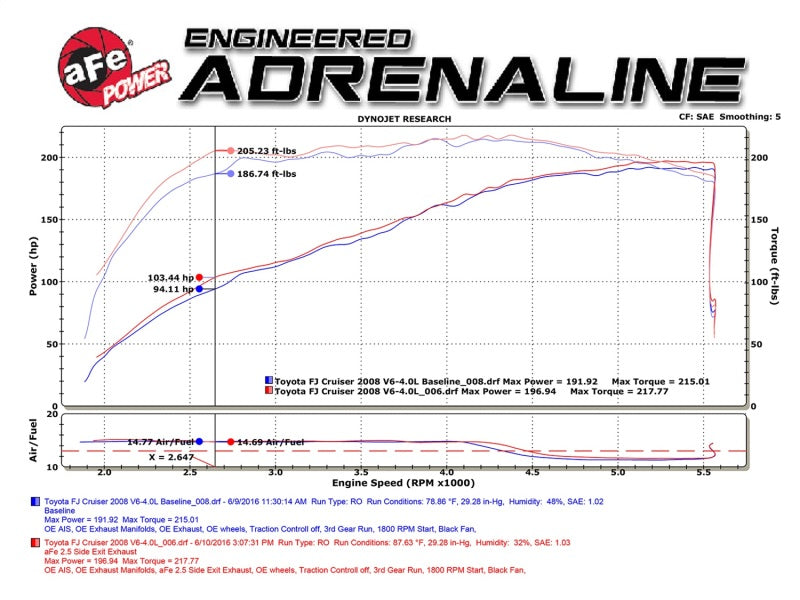 Street Driven Performance