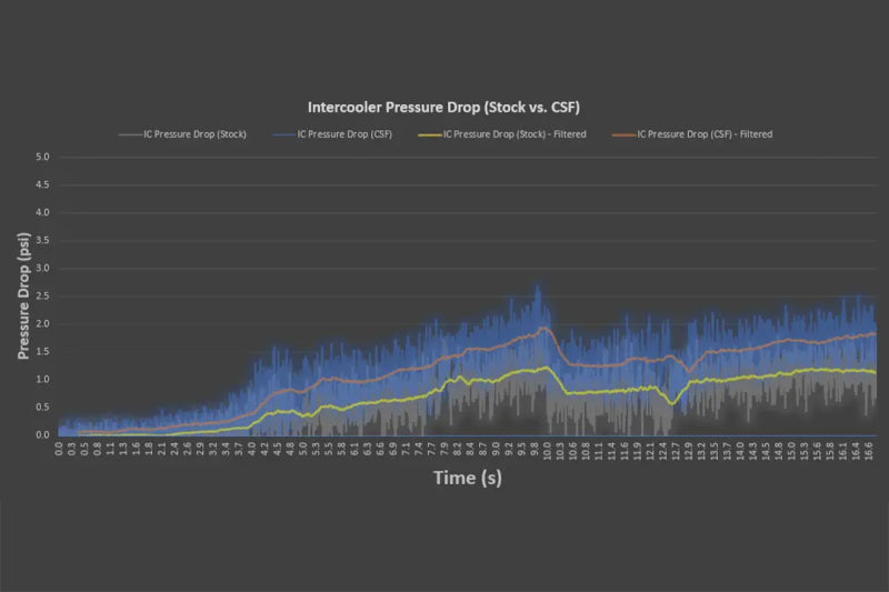 CSF 2020+ Porsche 992 Turbo/S and 992.2 Carrera 3.0T High Performance Intercooler System