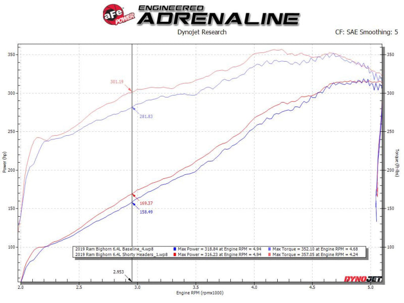 Street Driven Performance