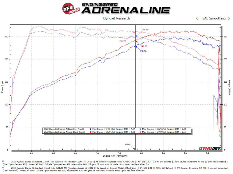 Street Driven Performance