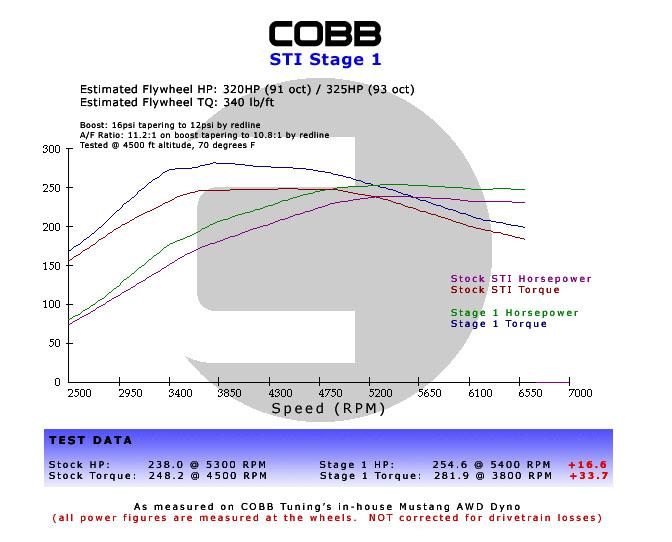 Subaru 06-07 WRX, 04-07 STi, 04-06 FXT Stage 1+ Power Package w/V3