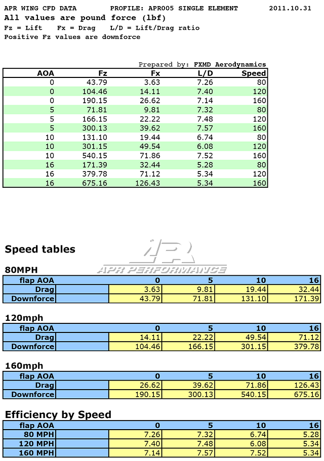 StreetDrivenPerformance.com APR Performance